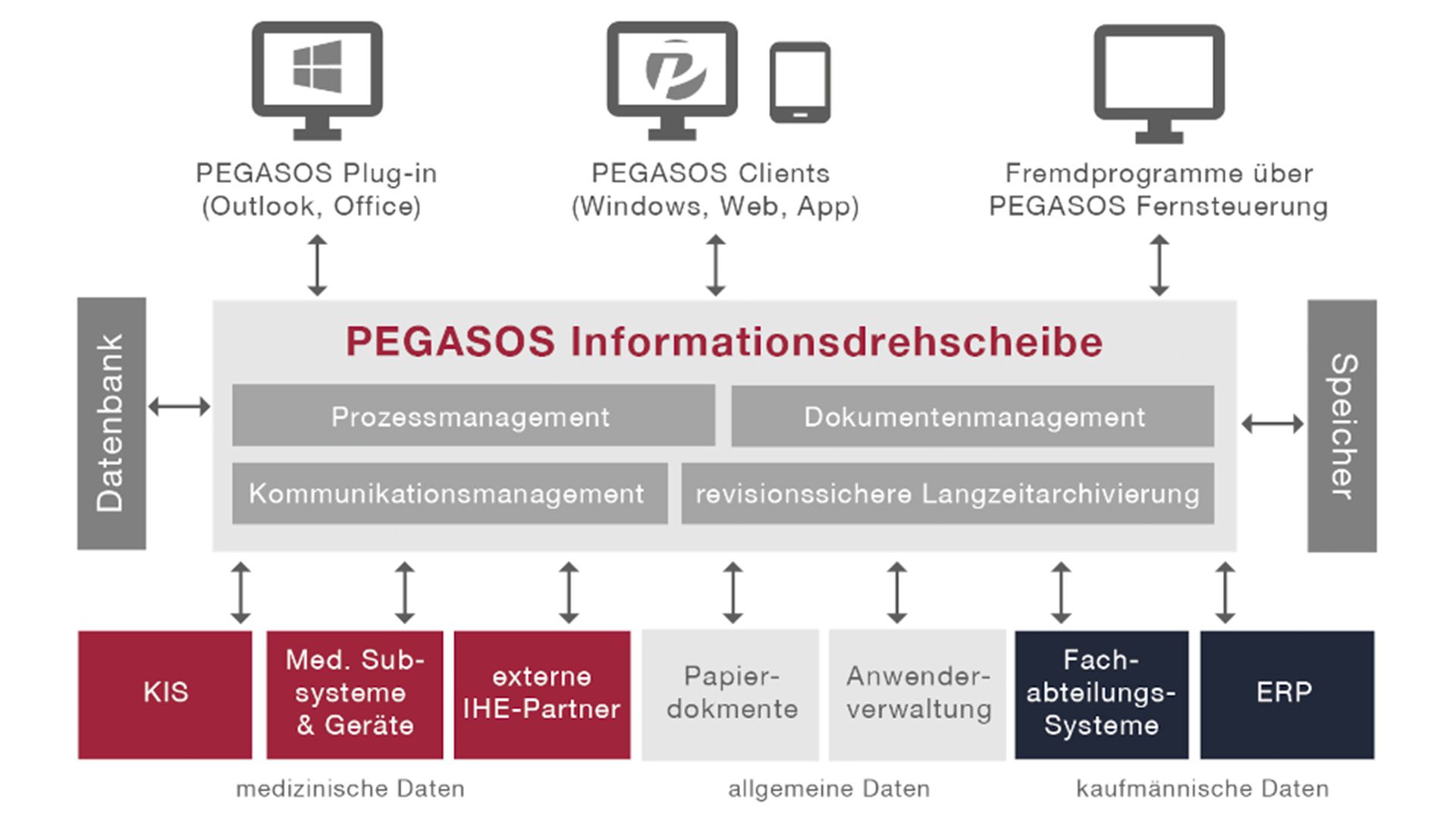 NEXUS / PEGASOS – Archiv und ECM für Medizin und Verwaltung